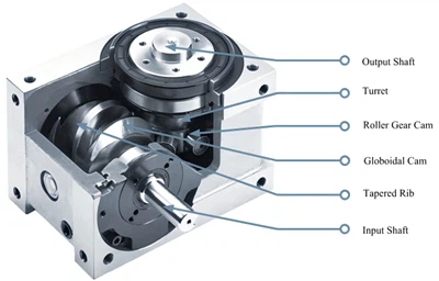 Основне компоненте прецизне аутоматизације: Цам индексери и шупље табеле за индексирање